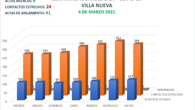 Se reportaron 12 nuevos casos y mañana sigue la vacunación