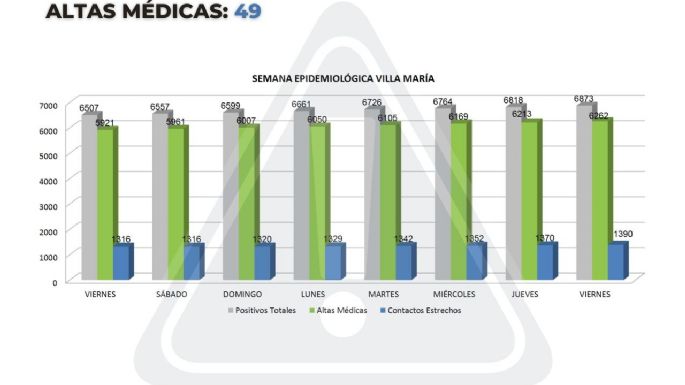 Covid en Villa María: hoy, 55 casos positivos y 49 altas médicas