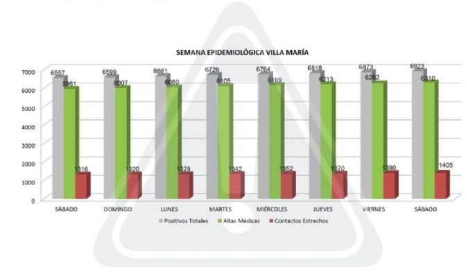 Coronavirus en Villa María: 50 nuevos casos y 48 altas médicas