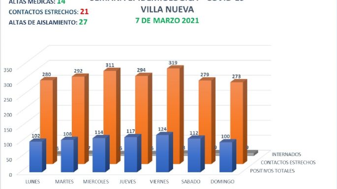 Hoy se registró 22 nuevos contagios y 47 altas médicas en el conglomerado local