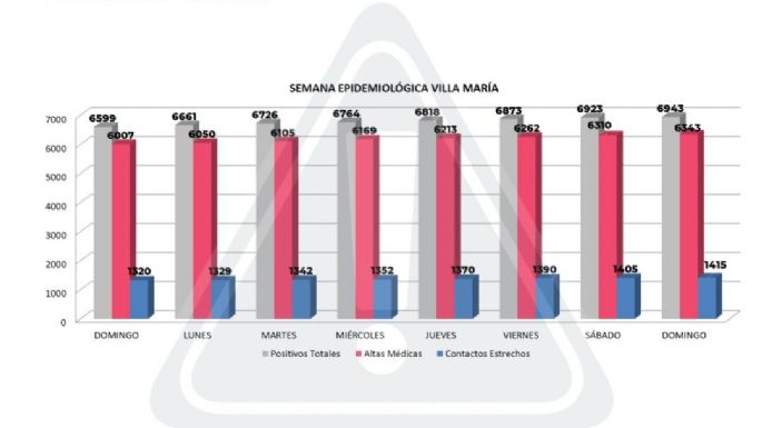 Hoy se registró 22 nuevos contagios y 47 altas médicas en el conglomerado local