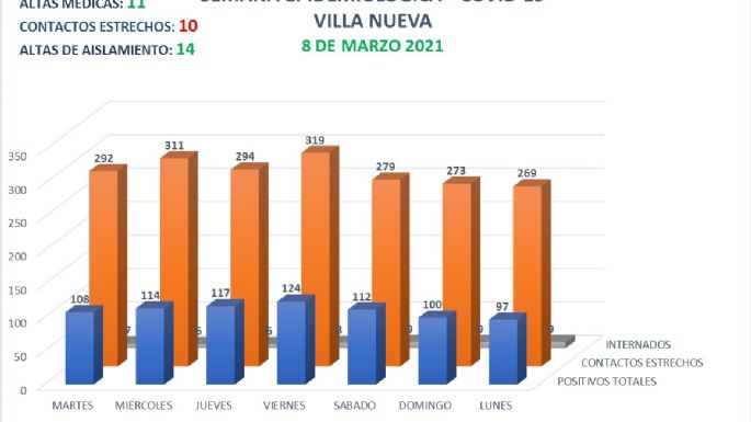 Villa Nueva reportó ocho nuevos casos positivos