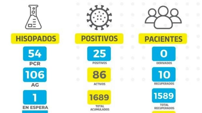 Las Varillas: 25 casos positivos en un día