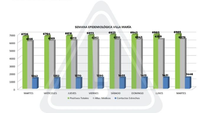 Coronavirus: 25 nuevos casos y 20 altas médicas en Villa María