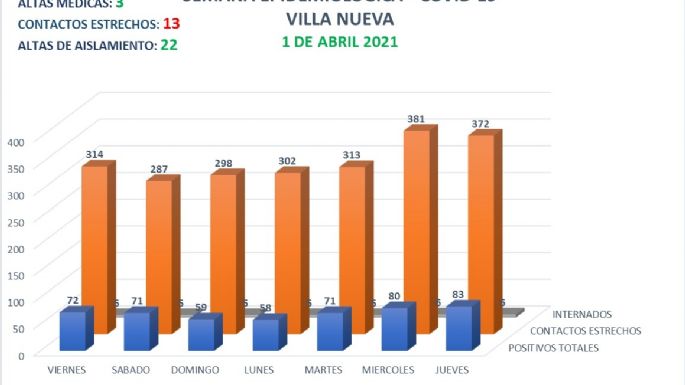 Seis nuevos contagios en Villa Nueva