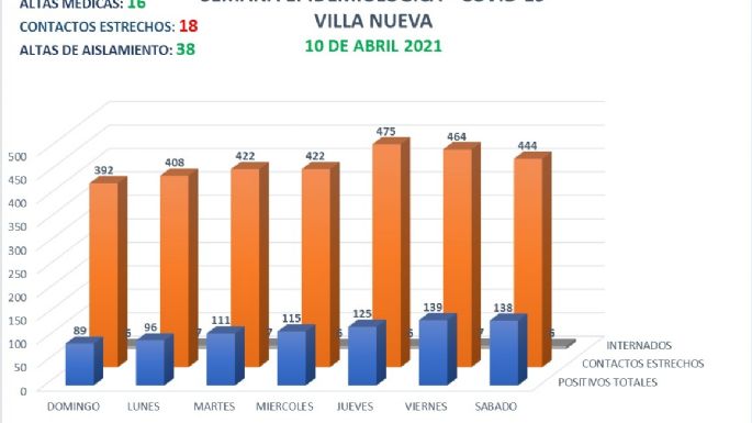 Villa Nueva: 15 nuevos casos de coronavirus y 16 altas médicas