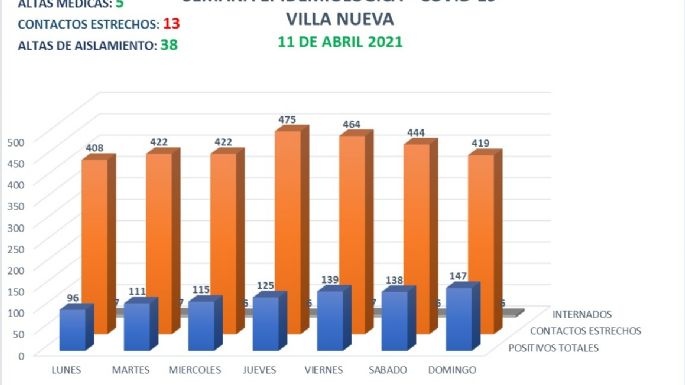 Villa Nueva registró 14 casos positivos de coronavirus y 5 altas médicas