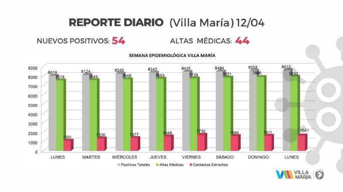 Villa María: 54 nuevos positivos de coronavirus y 44 altas médicas