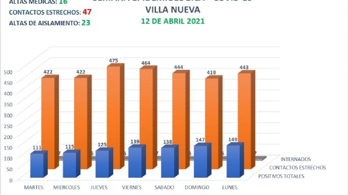 Villa Nueva registró 18 nuevos casos positivos y hay siete internados