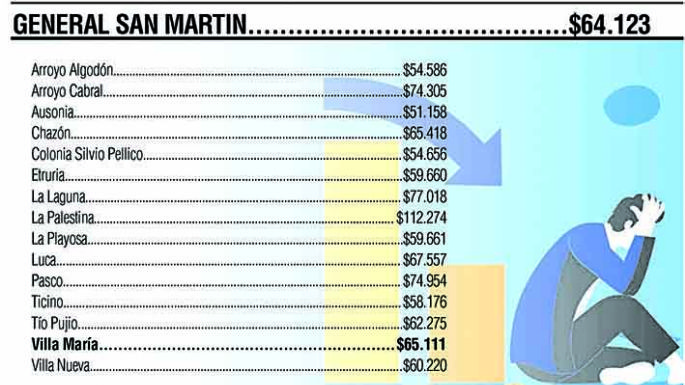 Salarios municipales de Villa María, por debajo del promedio general