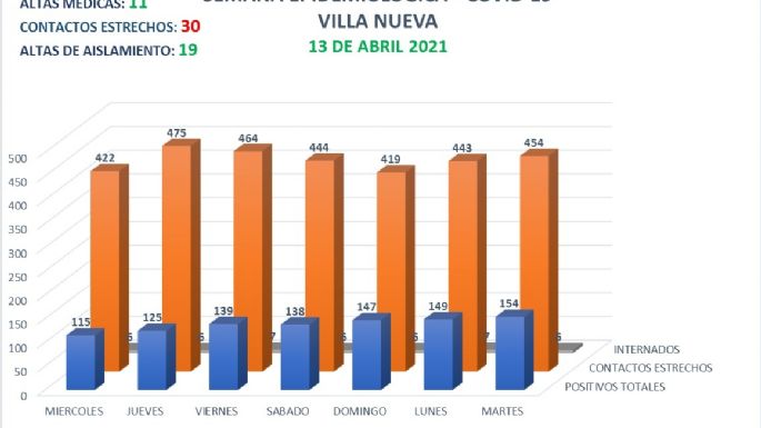 Villa Nueva informó 16 nuevos casos de coronavirus y 11 altas médicas
