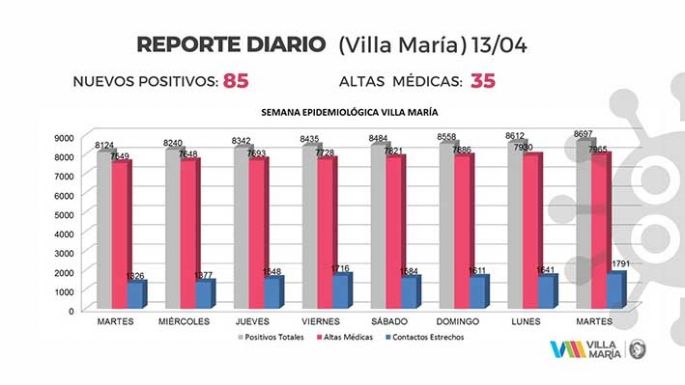 El conglomerado volvió a registrar más de un centenar de contagios