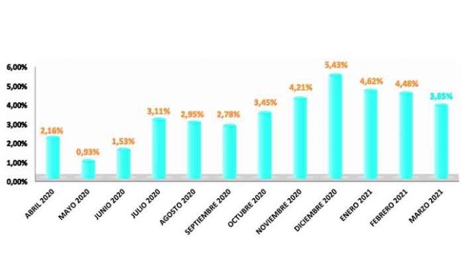 La Canasta Alimentaria de marzo aumentó 3,83%