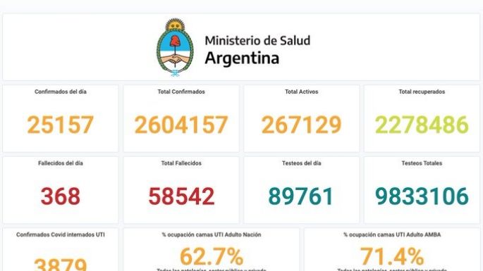 Se registraron 368 fallecimientos y 25.157 nuevos contagios en las últimas 24 horas