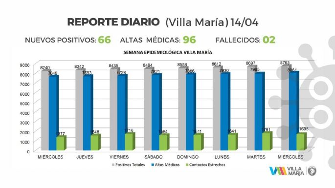 Dos fallecidos más en Villa María y 66 nuevos casos positivos