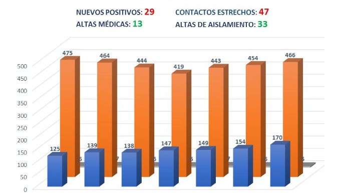 Villa Nueva reportó hoy otros 29 casos de coronavirus