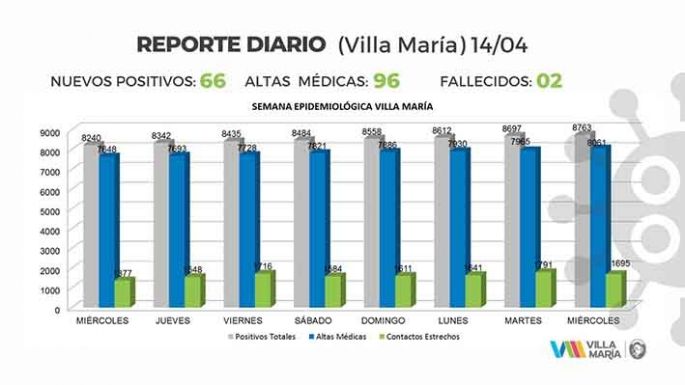 Otros dos fallecidos y cerca de un  centenar de casos en el conglomerado