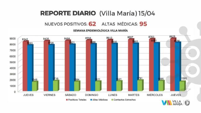 Coronavirus en Villa María: 62 nuevos casos y 95 altas médicas