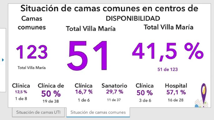 Ya son 158 los fallecidos en Villa María por coronavirus