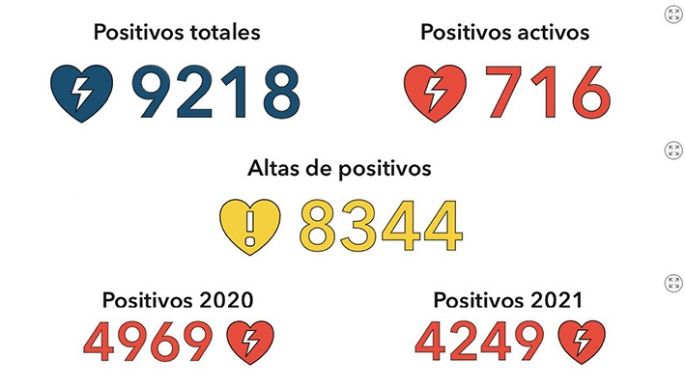 Ahora el municipio dice que hay 158 muertos y 730 casos activos
