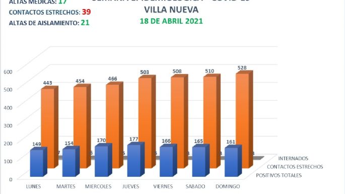 Villa Nueva informó 13 casos positivos de coronavirus y 17 altas médicas