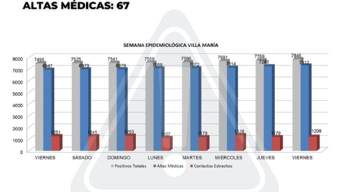 Coronavirus: 77 nuevos casos y 67 altas médicas en Villa María