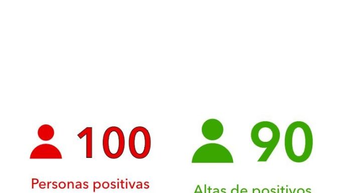 Villa María registró un centenar de nuevos casos