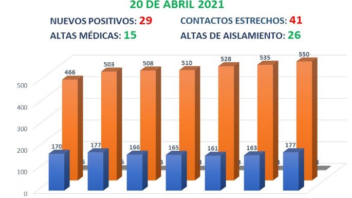 Villa Nueva informó hoy 29 casos nuevos de coronavirus