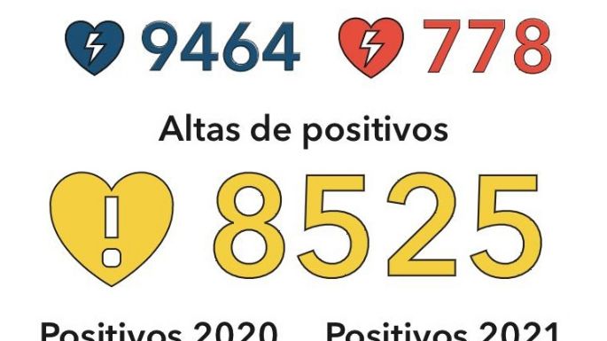 Villa María registró un centenar de nuevos casos