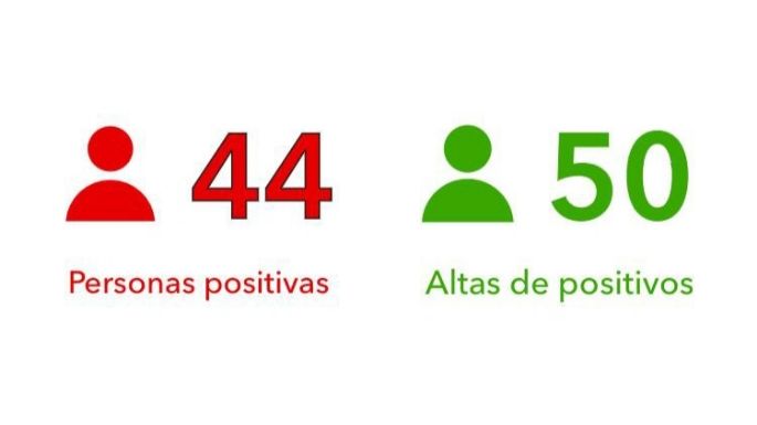 Coronavirus en Villa María: 44 casos positivos y 50 altas médicas