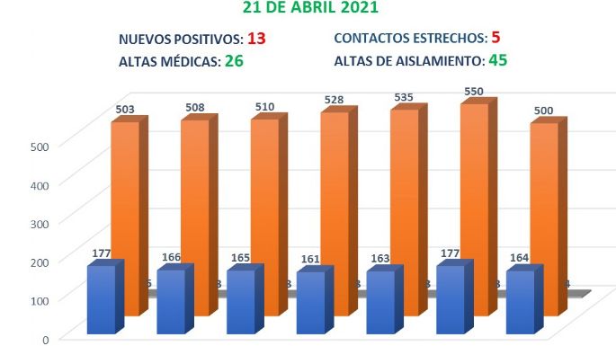 Villa Nueva reportó otros 13 nuevos casos de coronavirus