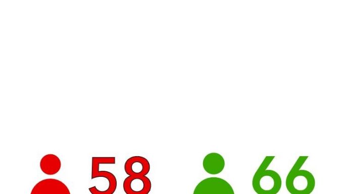 Confirmaron dos decesos en las últimas 24 horas en la ciudad