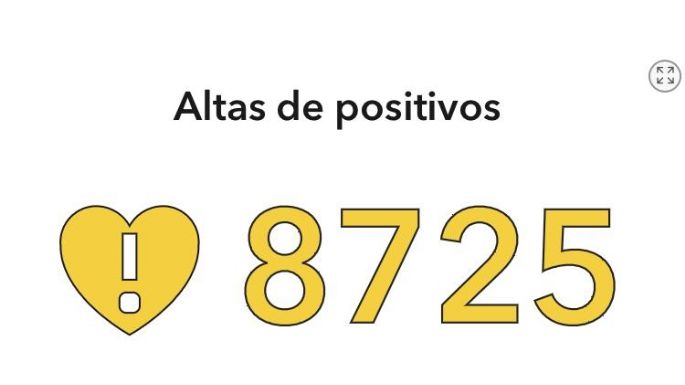 Confirmaron dos decesos en las últimas 24 horas en la ciudad