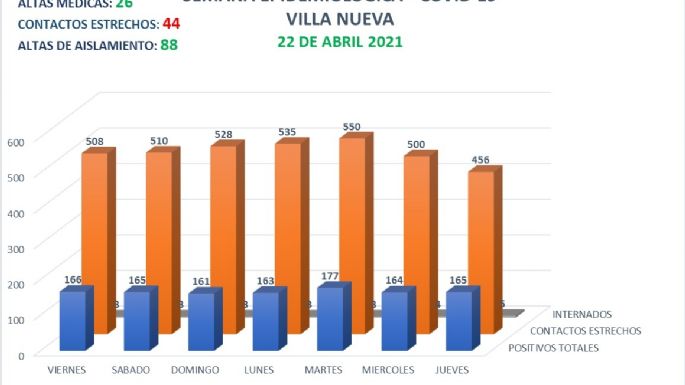Coronavirus en Villa Nueva: 27 casos positivos y 26 altas médicas