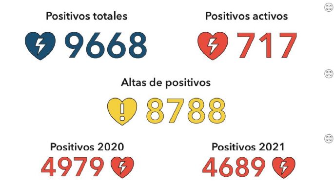 Otros 56 nuevos casos y 55 altas médicas en Villa María