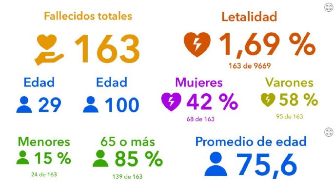 Otros 56 nuevos casos y 55 altas médicas en Villa María