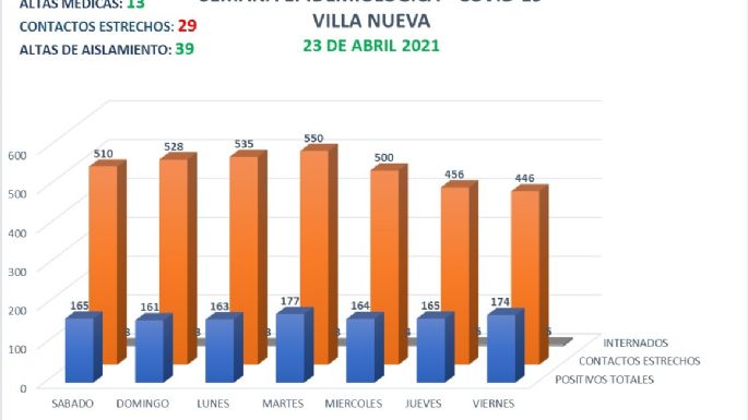 Coronavirus: 22 nuevos casos y 13 altas médicas en Villa Nueva