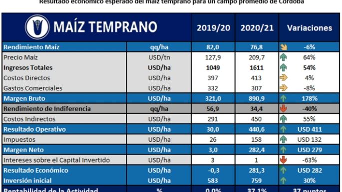Perspectiva optimista para el maíz 20/21