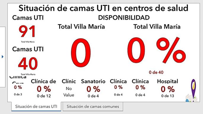Están ocupadas todas las camas críticas de terapia intensiva destinadas a COVID