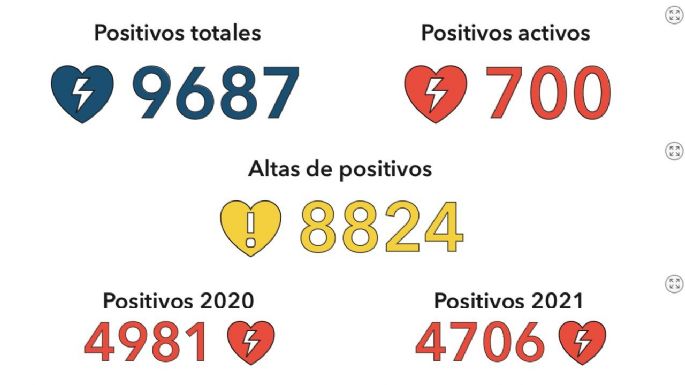 Villa María reportó 56 casos nuevos y 45 altas médicas