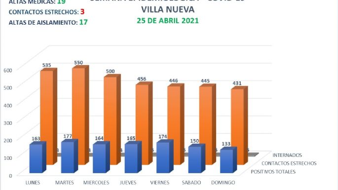 Villa Nueva registró dos casos positivos de coronavirus y 19 altas médicas