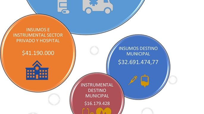 Pandemia: se invirtieron $99 millones
