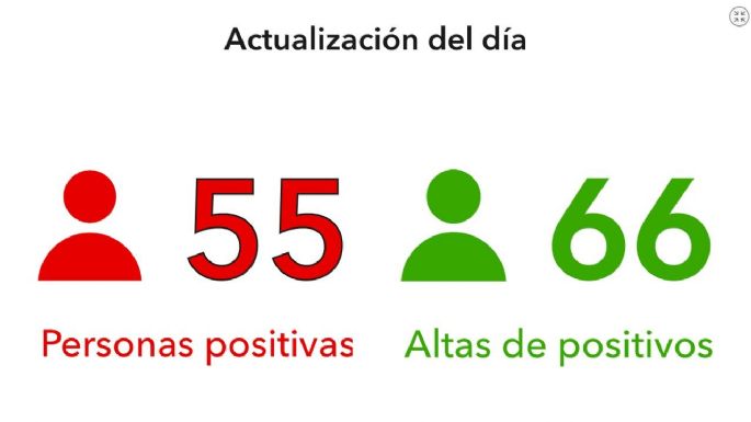 Villa María registró 55 nuevos casos y 66 altas médicas