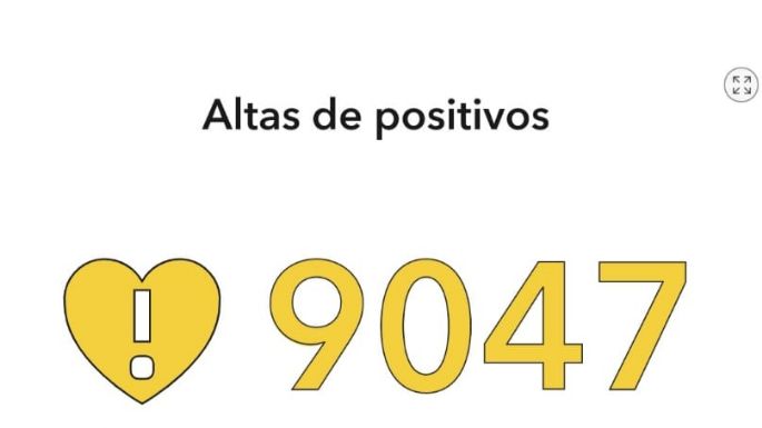 Villa María registró 55 nuevos casos y 66 altas médicas