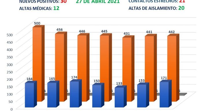 Villa Nueva reportó otros 30 nuevos casos de coronavirus