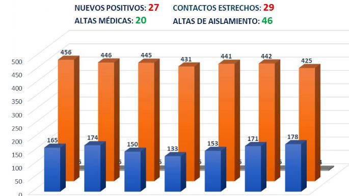Villa Nueva confirmó hoy 27 nuevos casos de coronavirus