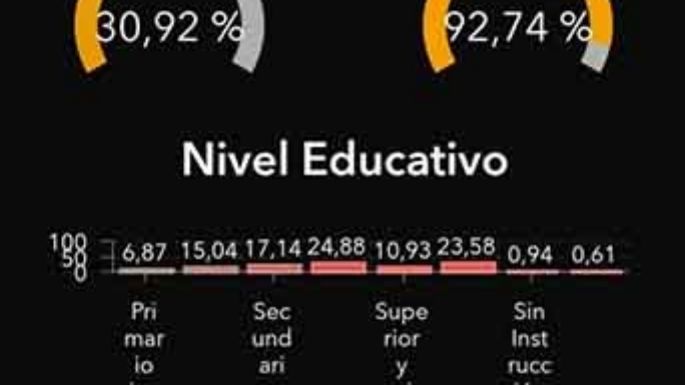 En dos barrios, cuatro de cada diez  adolescentes no asisten a la escuela
