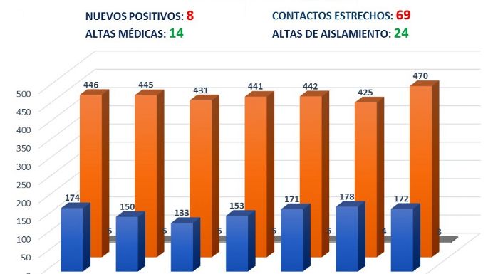 Villa Nueva reportó hoy 8 casos nuevos de coronavirus