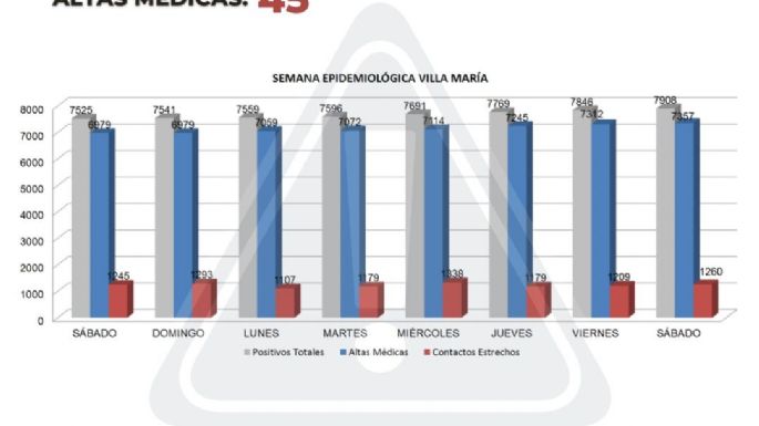 Villa María: 62 nuevos casos de coronavirus y 45 altas médicas