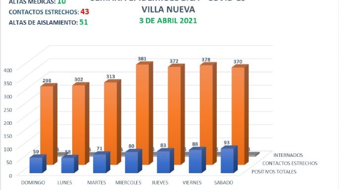 Coronavirus: 15 nuevos casos y 10 altas médicas en Villa Nueva